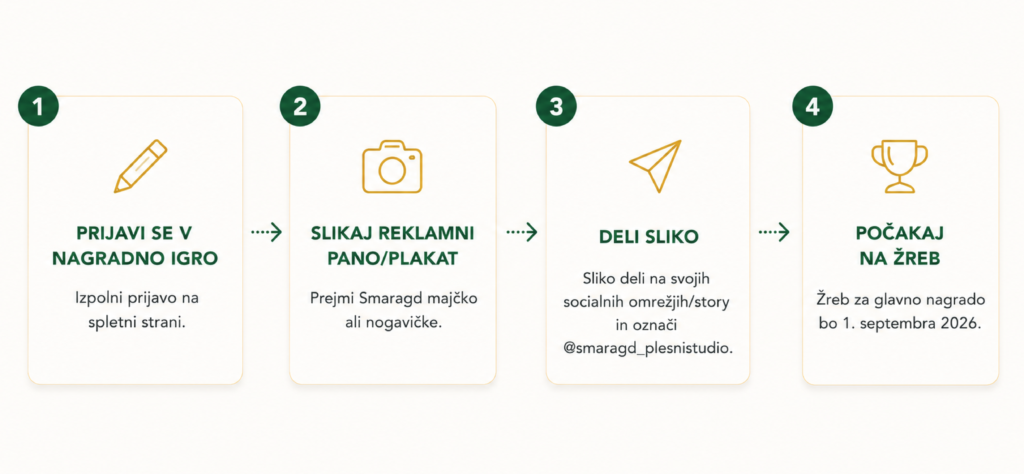 Štiri kartice opisa nagradne igre: 1. prijava na spletni strani; 2. fotografiraj reklamni pano ali plakat; 3. deli sliko na družbenih omrežjih in označi @smaragd_plestudio; 4. počakaj na žreb (glavna nagrada 1. september 2026).